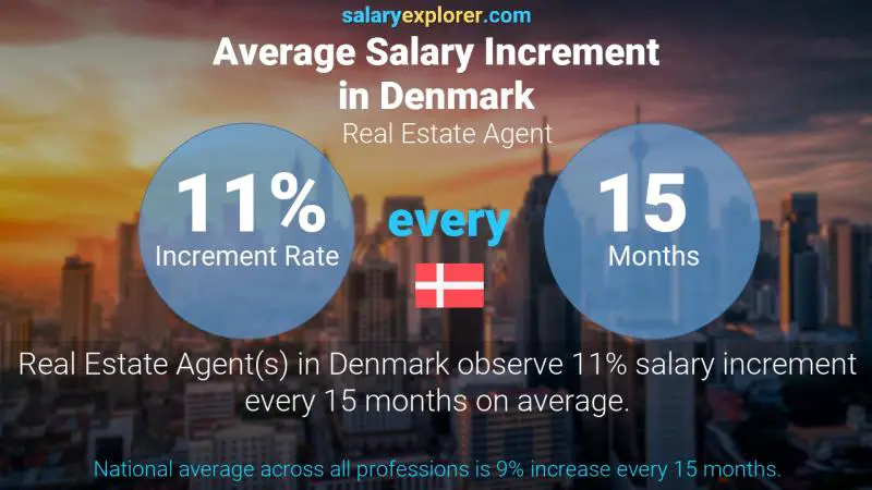 Annual Salary Increment Rate Denmark Real Estate Agent