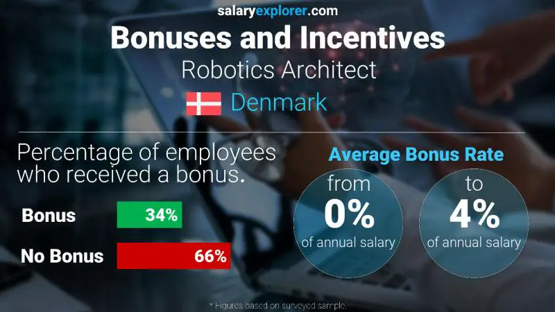 Annual Salary Bonus Rate Denmark Robotics Architect