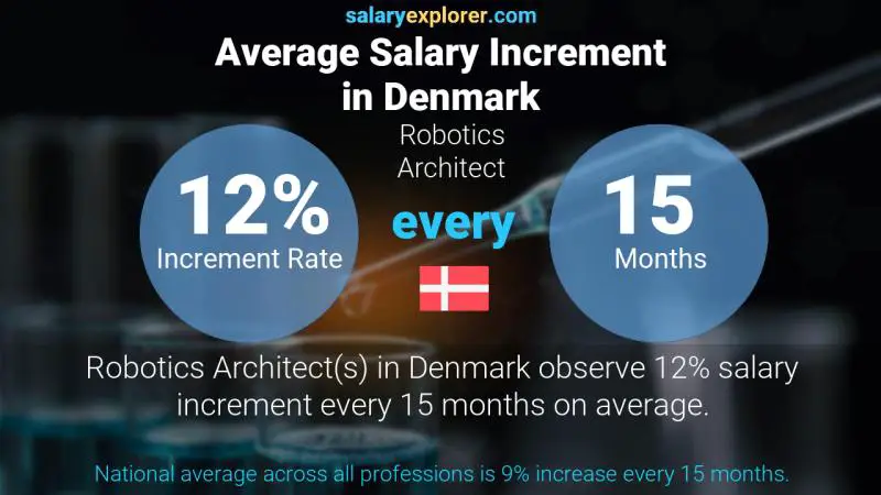 Annual Salary Increment Rate Denmark Robotics Architect