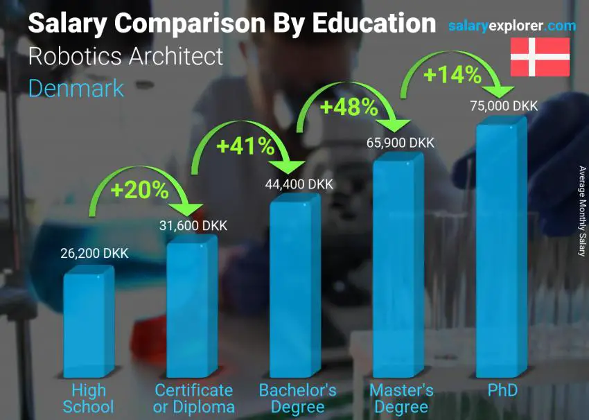 Salary comparison by education level monthly Denmark Robotics Architect