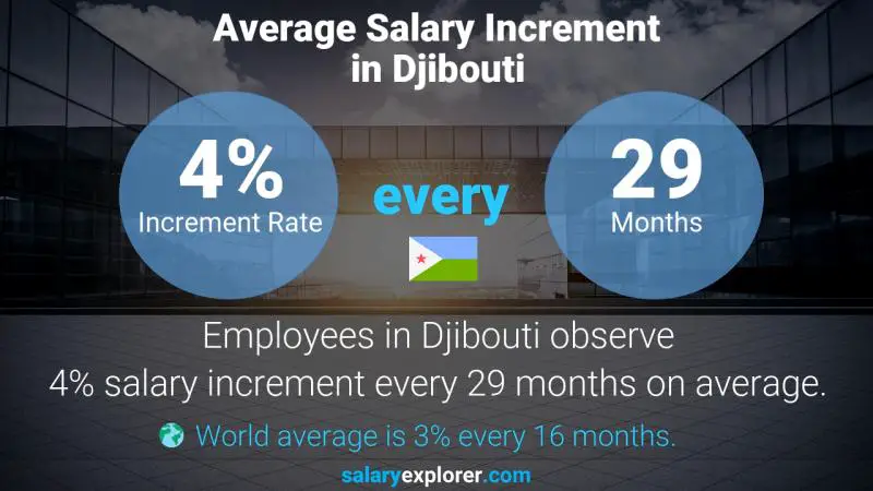 Annual Salary Increment Rate Djibouti Rental Clerk