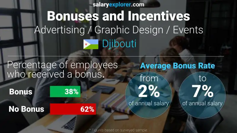 Annual Salary Bonus Rate Djibouti Advertising / Graphic Design / Events