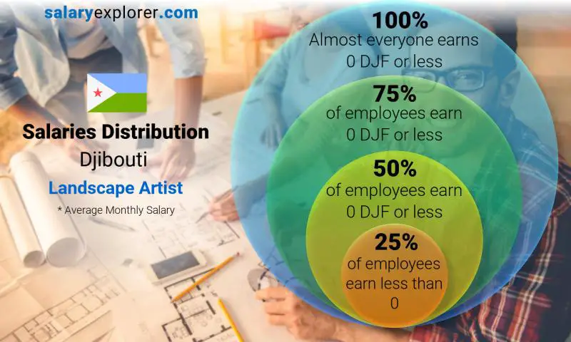 Median and salary distribution Djibouti Landscape Artist monthly