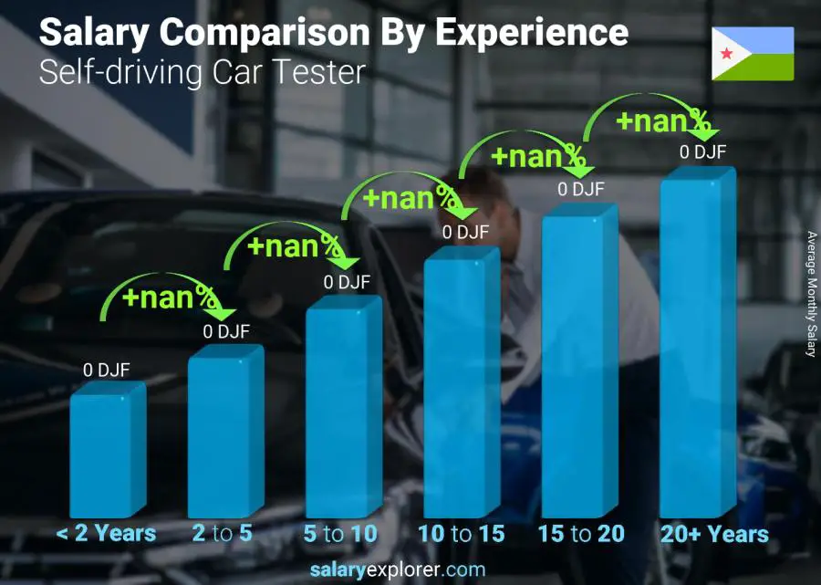 Salary comparison by years of experience monthly Djibouti Self-driving Car Tester