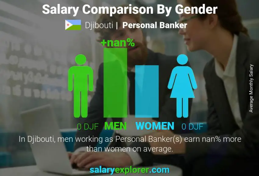 Salary comparison by gender Djibouti Personal Banker monthly