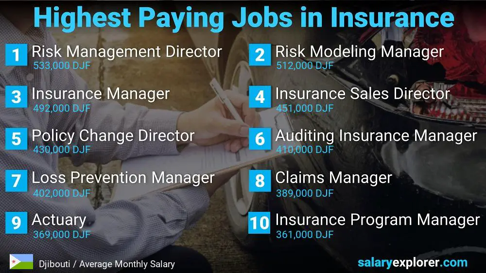 Highest Paying Jobs in Insurance - Djibouti