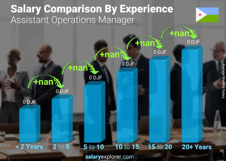 Salary comparison by years of experience monthly Djibouti Assistant Operations Manager