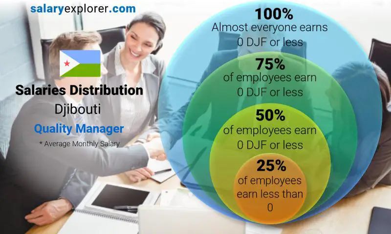 Median and salary distribution Djibouti Quality Manager monthly