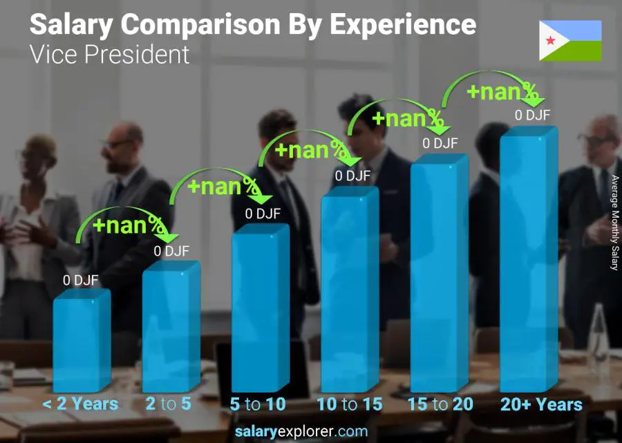 Salary comparison by years of experience monthly Djibouti Vice President