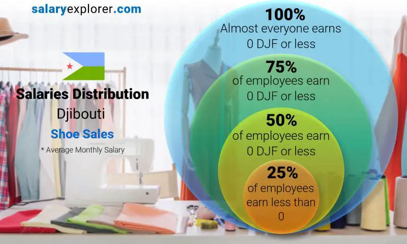 Median and salary distribution Djibouti Shoe Sales monthly