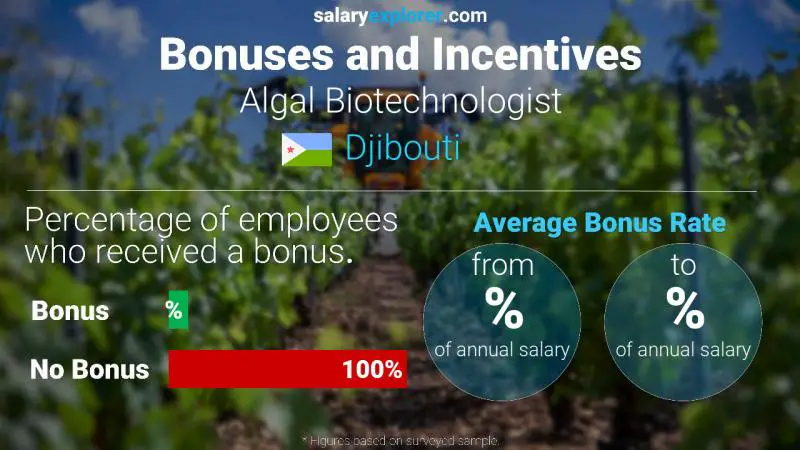 Annual Salary Bonus Rate Djibouti Algal Biotechnologist