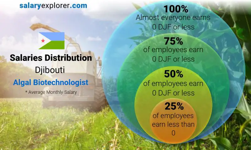 Median and salary distribution Djibouti Algal Biotechnologist monthly