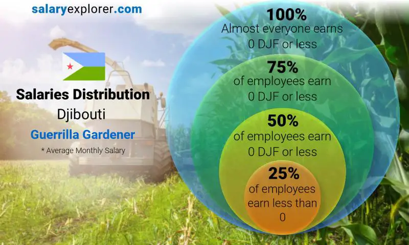 Median and salary distribution Djibouti Guerrilla Gardener monthly