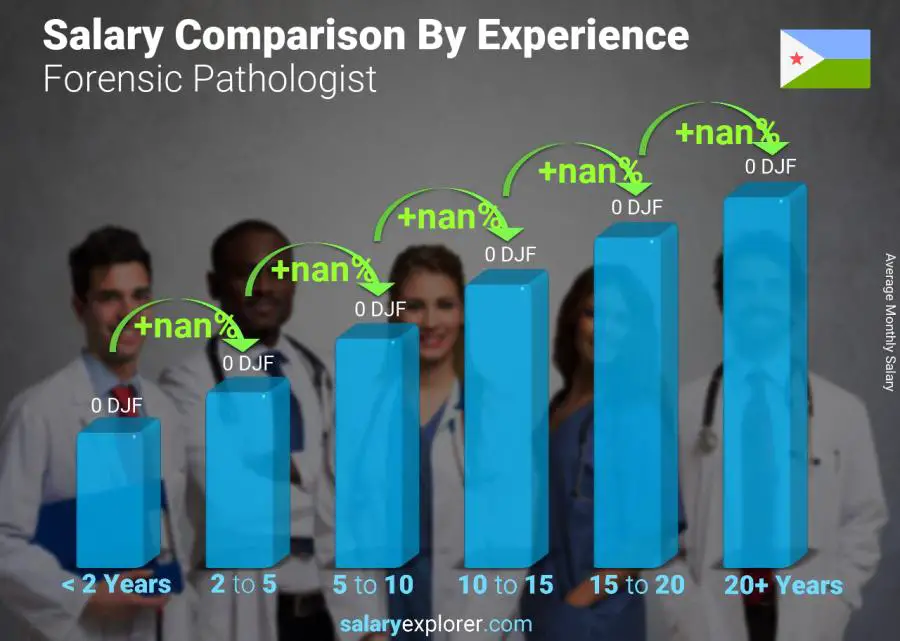 Salary comparison by years of experience monthly Djibouti Forensic Pathologist