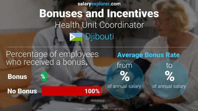 Annual Salary Bonus Rate Djibouti Health Unit Coordinator