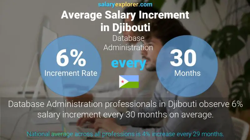 Annual Salary Increment Rate Djibouti Database Administration