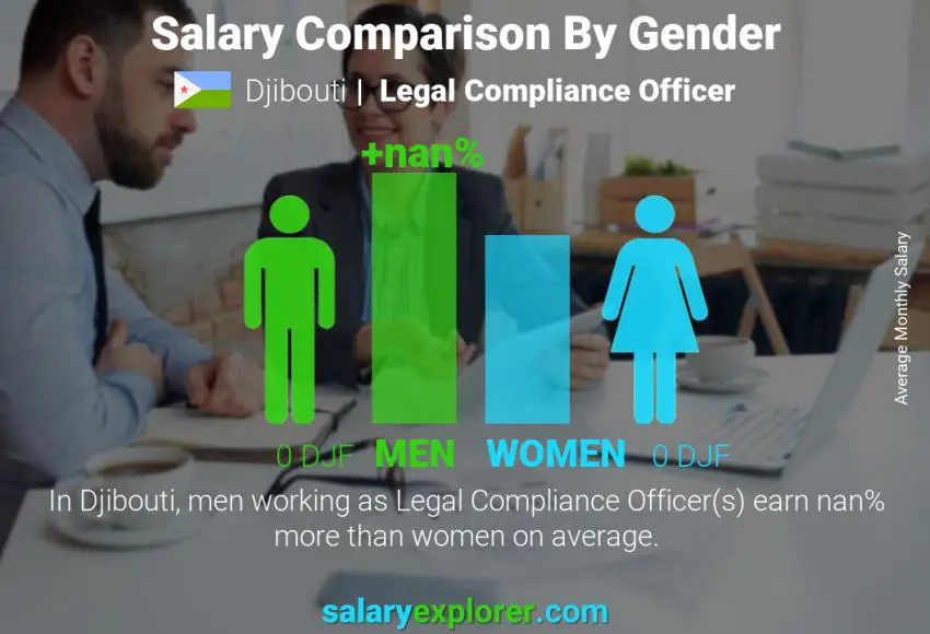 Salary comparison by gender Djibouti Legal Compliance Officer monthly