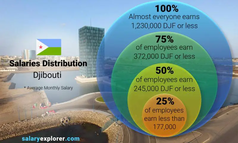 Median and salary distribution Djibouti monthly