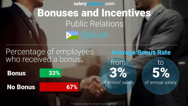 Annual Salary Bonus Rate Djibouti Public Relations