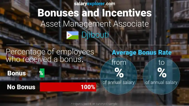 Annual Salary Bonus Rate Djibouti Asset Management Associate