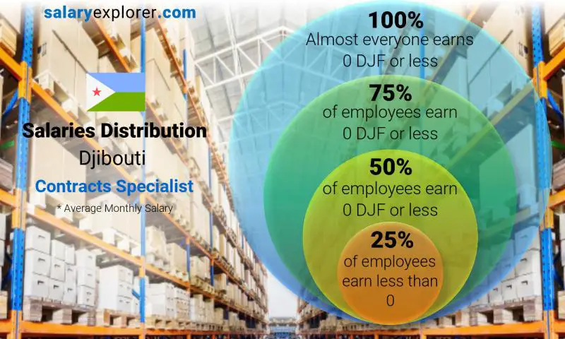 Median and salary distribution Djibouti Contracts Specialist monthly