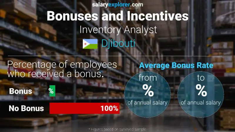 Annual Salary Bonus Rate Djibouti Inventory Analyst