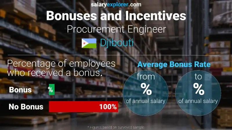 Annual Salary Bonus Rate Djibouti Procurement Engineer