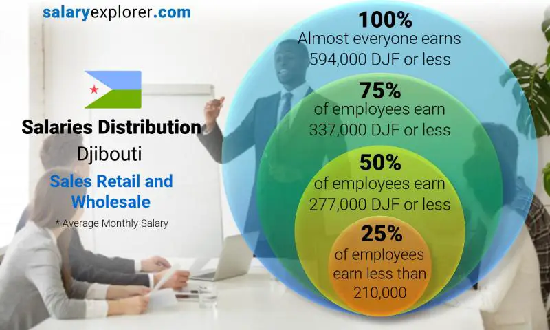 Median and salary distribution Djibouti Sales Retail and Wholesale monthly