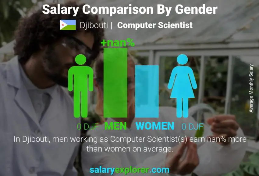 Salary comparison by gender Djibouti Computer Scientist monthly