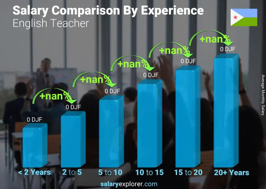 Salary comparison by years of experience monthly Djibouti English Teacher