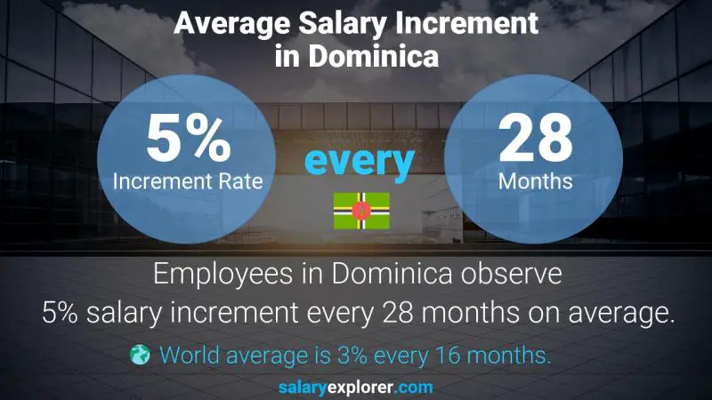 Annual Salary Increment Rate Dominica Office Services Coordinator