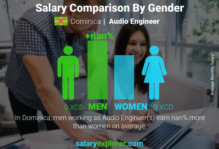 Salary comparison by gender Dominica Audio Engineer monthly