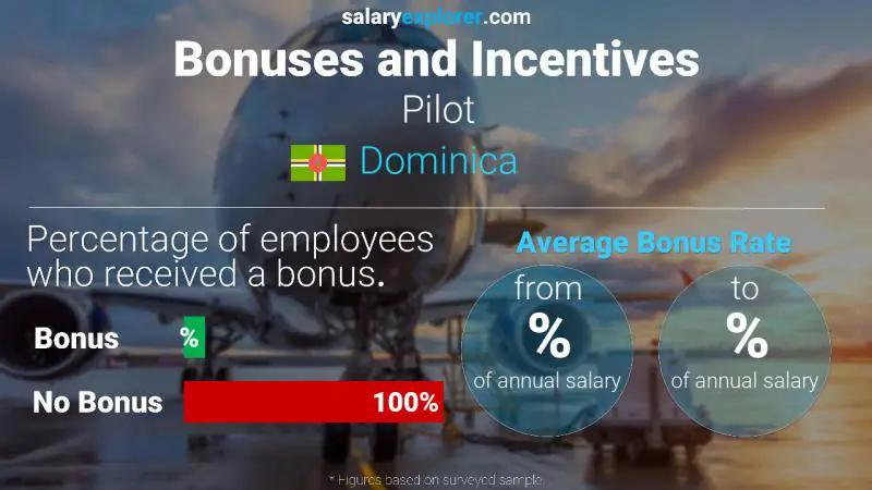 Annual Salary Bonus Rate Dominica Pilot