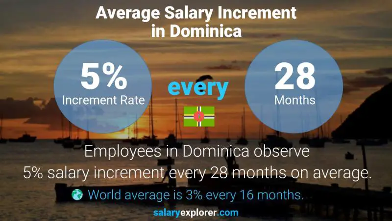 Annual Salary Increment Rate Dominica