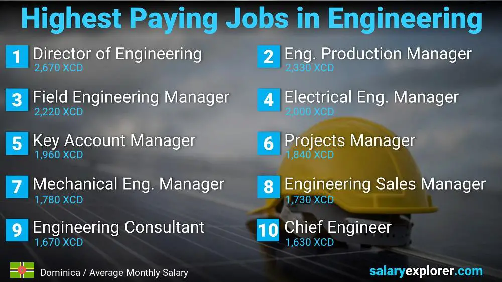Highest Salary Jobs in Engineering - Dominica