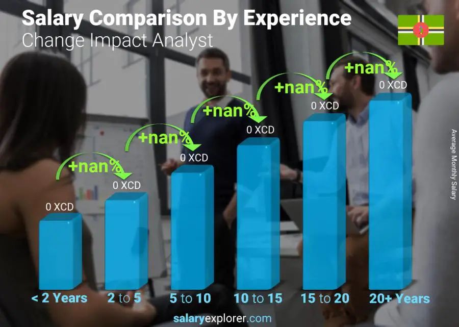 Salary comparison by years of experience monthly Dominica Change Impact Analyst