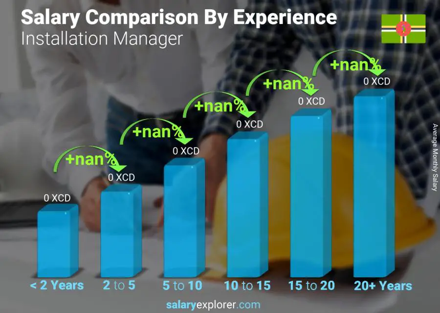 Salary comparison by years of experience monthly Dominica Installation Manager