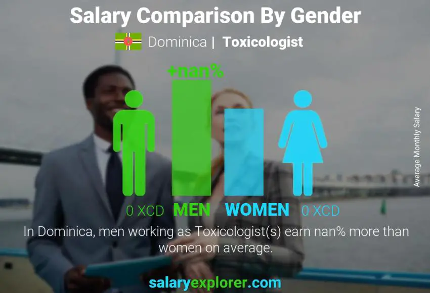 Salary comparison by gender Dominica Toxicologist monthly