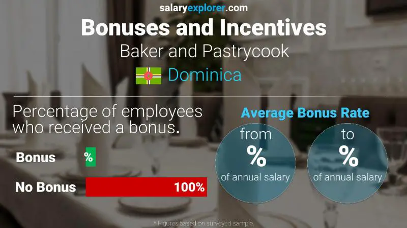 Annual Salary Bonus Rate Dominica Baker and Pastrycook