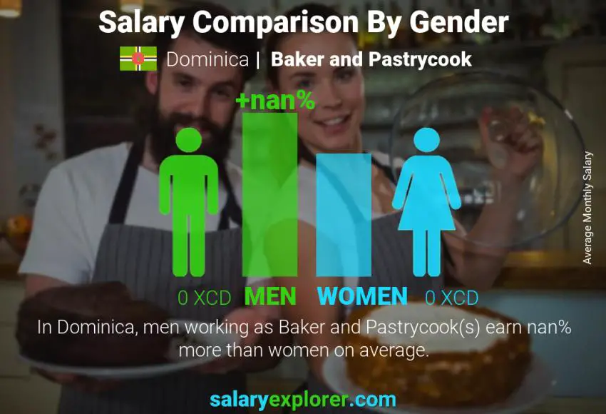 Salary comparison by gender Dominica Baker and Pastrycook monthly