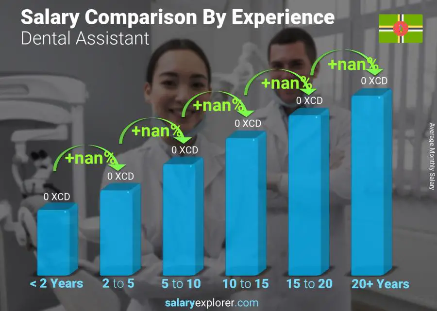 Salary comparison by years of experience monthly Dominica Dental Assistant