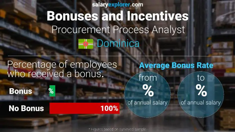 Annual Salary Bonus Rate Dominica Procurement Process Analyst