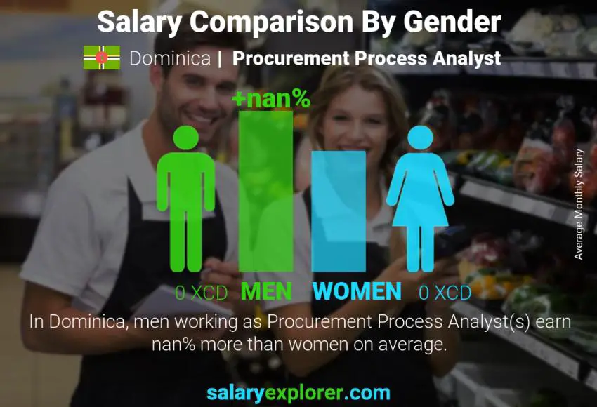 Salary comparison by gender Dominica Procurement Process Analyst monthly