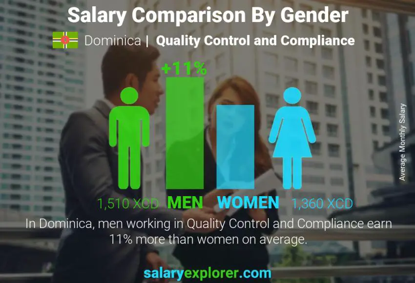Salary comparison by gender Dominica Quality Control and Compliance monthly