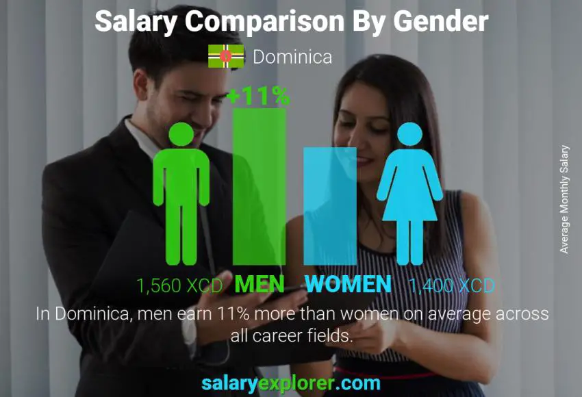 Salary comparison by gender Dominica monthly