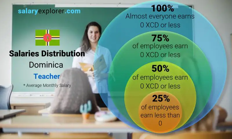 Median and salary distribution Dominica Teacher monthly