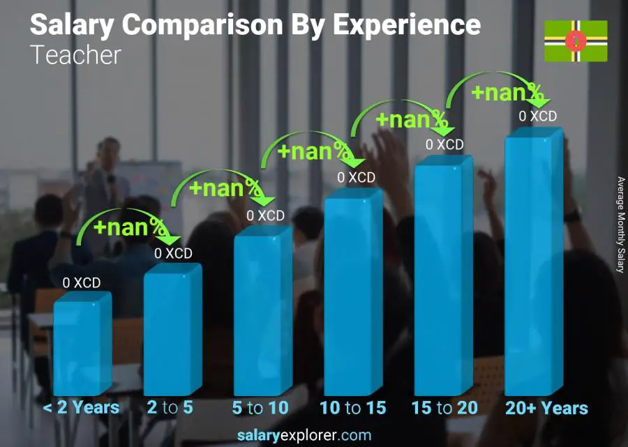 Salary comparison by years of experience monthly Dominica Teacher