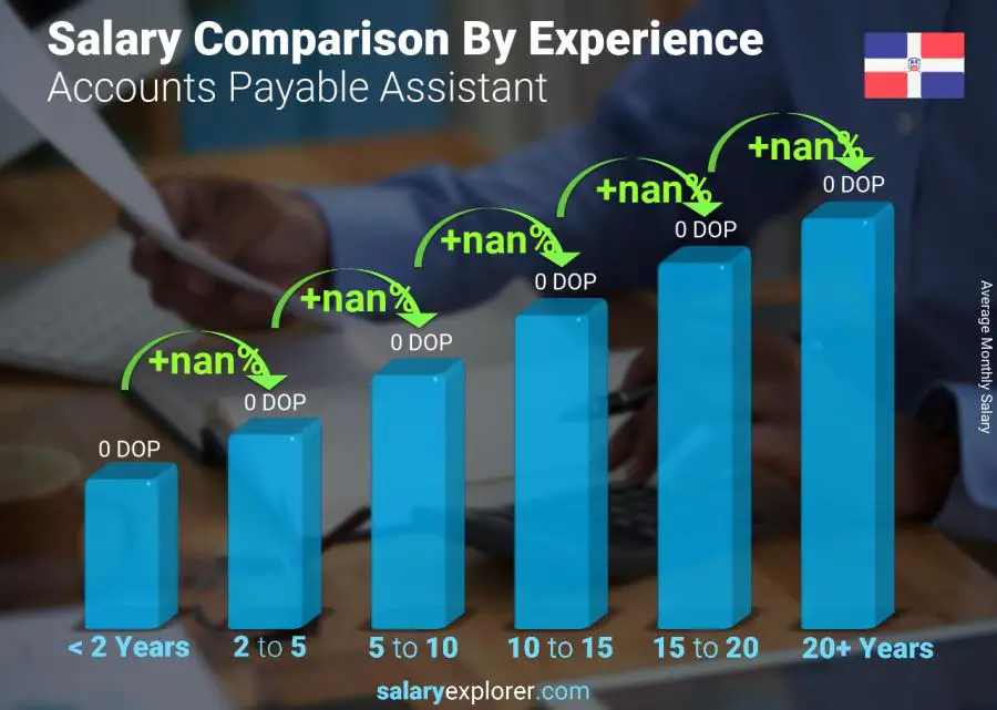 Salary comparison by years of experience monthly Dominican Republic Accounts Payable Assistant