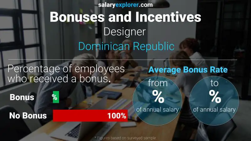 Annual Salary Bonus Rate Dominican Republic Designer 