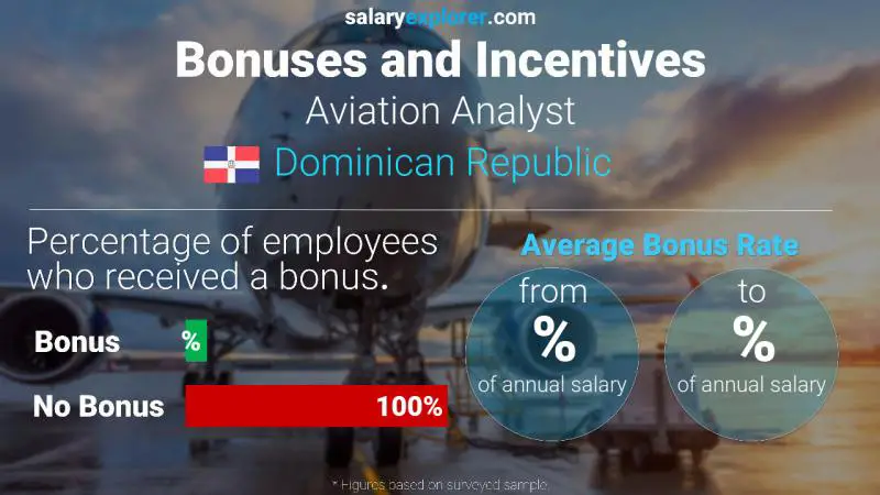 Annual Salary Bonus Rate Dominican Republic Aviation Analyst